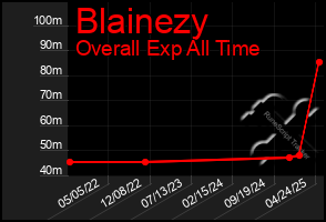 Total Graph of Blainezy