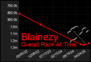 Total Graph of Blainezy