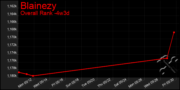 Last 31 Days Graph of Blainezy