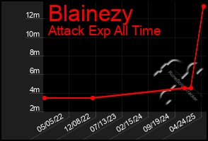 Total Graph of Blainezy