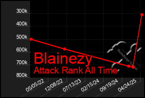 Total Graph of Blainezy
