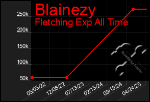 Total Graph of Blainezy