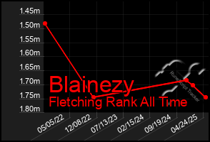 Total Graph of Blainezy