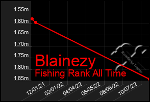 Total Graph of Blainezy