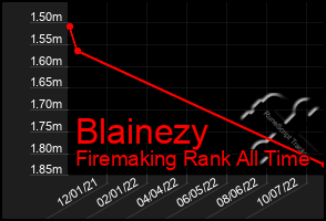 Total Graph of Blainezy