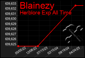 Total Graph of Blainezy