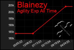 Total Graph of Blainezy