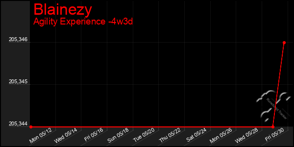 Last 31 Days Graph of Blainezy