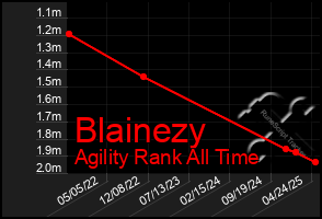 Total Graph of Blainezy