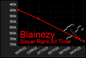 Total Graph of Blainezy