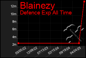 Total Graph of Blainezy