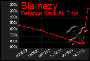 Total Graph of Blainezy