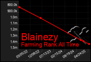 Total Graph of Blainezy