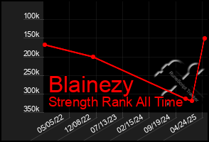 Total Graph of Blainezy