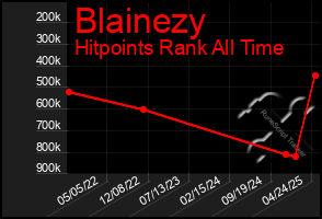Total Graph of Blainezy