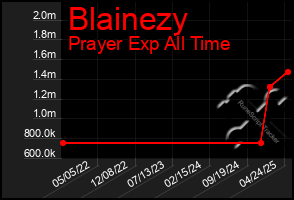 Total Graph of Blainezy