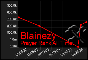 Total Graph of Blainezy