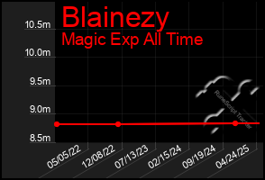 Total Graph of Blainezy