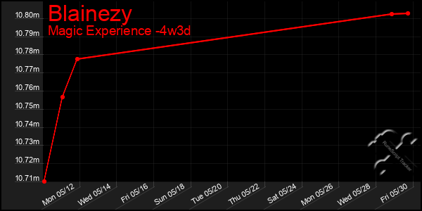 Last 31 Days Graph of Blainezy