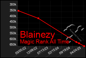 Total Graph of Blainezy