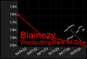 Total Graph of Blainezy