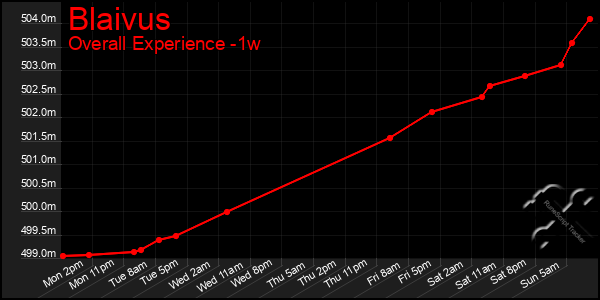 Last 7 Days Graph of Blaivus