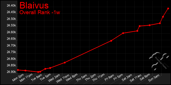 Last 7 Days Graph of Blaivus