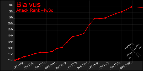 Last 31 Days Graph of Blaivus