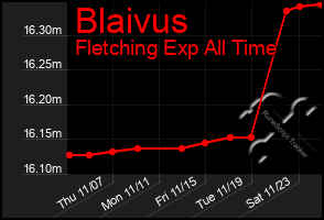 Total Graph of Blaivus