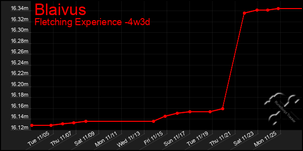 Last 31 Days Graph of Blaivus