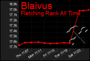 Total Graph of Blaivus