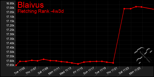 Last 31 Days Graph of Blaivus