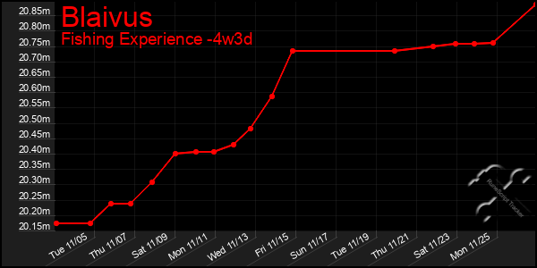 Last 31 Days Graph of Blaivus