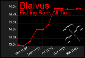 Total Graph of Blaivus