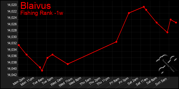 Last 7 Days Graph of Blaivus