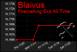 Total Graph of Blaivus