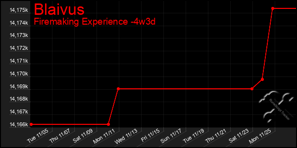 Last 31 Days Graph of Blaivus