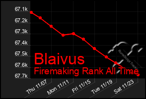 Total Graph of Blaivus