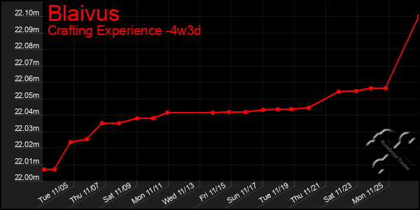 Last 31 Days Graph of Blaivus