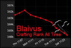 Total Graph of Blaivus