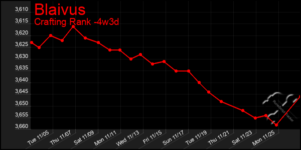 Last 31 Days Graph of Blaivus