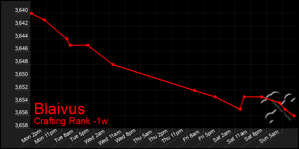 Last 7 Days Graph of Blaivus