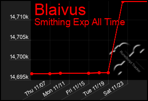 Total Graph of Blaivus