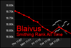 Total Graph of Blaivus