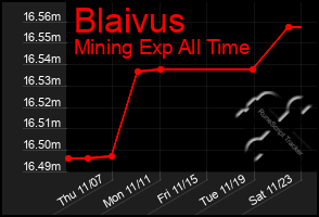 Total Graph of Blaivus