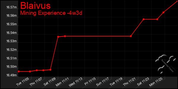 Last 31 Days Graph of Blaivus