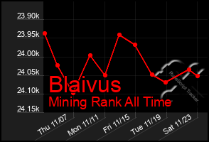 Total Graph of Blaivus