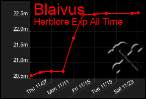 Total Graph of Blaivus