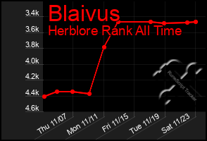 Total Graph of Blaivus