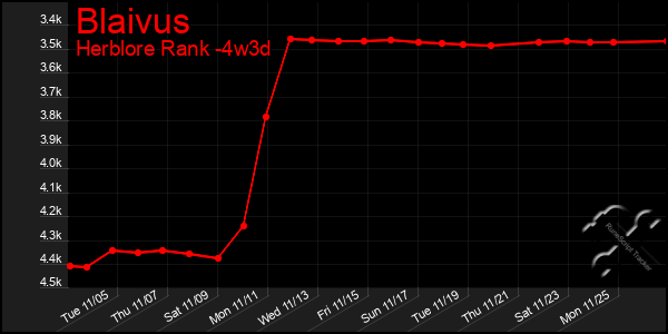 Last 31 Days Graph of Blaivus